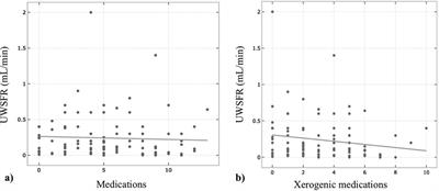 Xerogenic medications may contribute to decreased unstimulated salivary flow in patients with oral burning and/or gastro-esophageal reflux disease